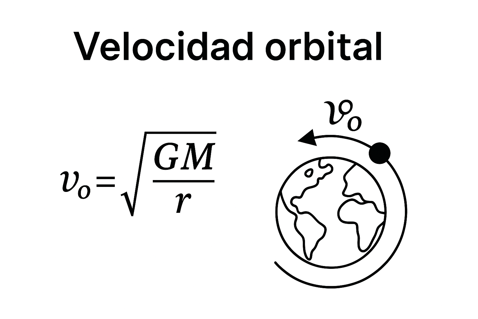 Velocidad orbital